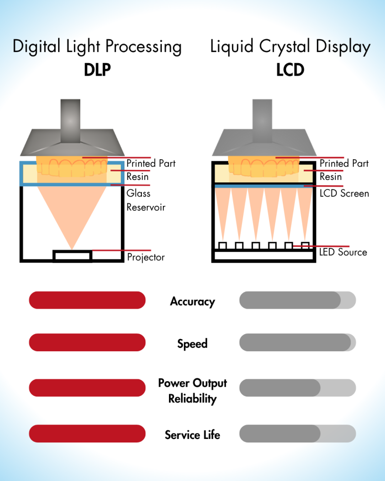 DLP vs LCD Dental 3D Printing — Which Technology Is Right for Your Lab?